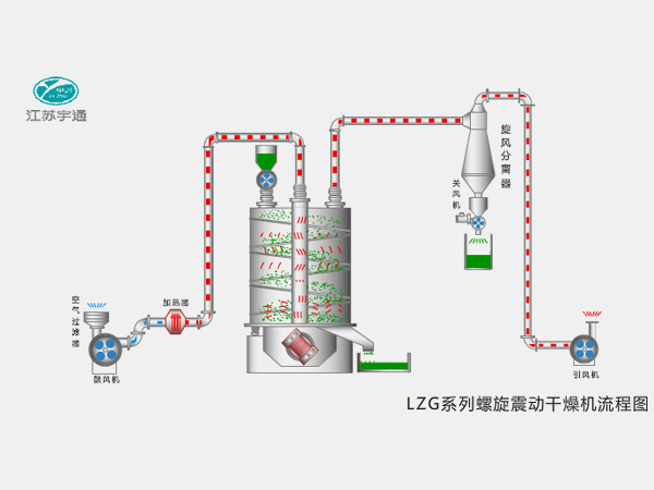LZG系列螺旋震動干燥機(jī)