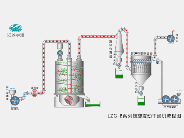 LZG-B系列螺旋震動干燥機(jī)
